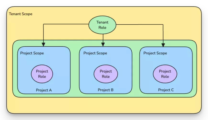 palette-rbac-scope.webp